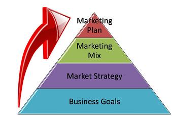 business marketing and finance